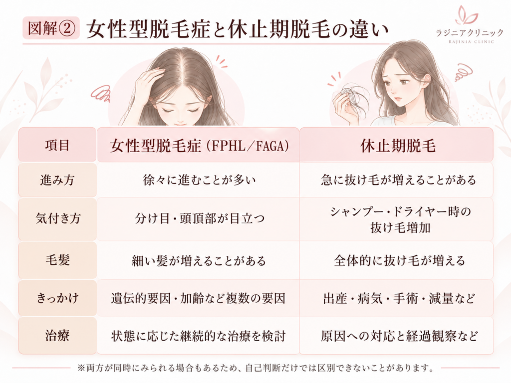 女性型脱毛症 FAGA 休止期脱毛 違い 女性 抜け毛