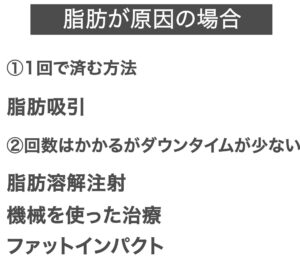 【脂肪が原因の場合】①1回で済む方法：脂肪吸引,②回数はかかるがダウンタイムが少ない：脂肪溶解駐車、機械を使った治療、ファットインパクト