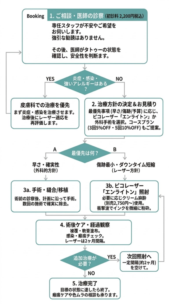 診察～カウンセリング～施術までをわかりやすく図解