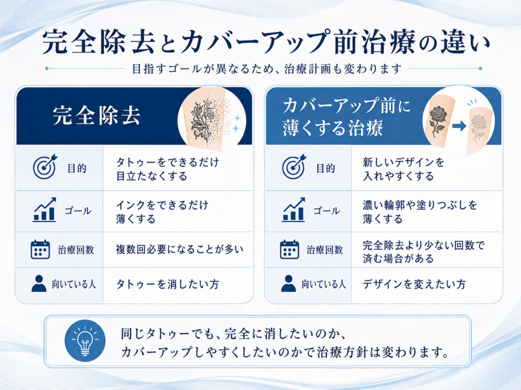 完全除去とカバーアップ前にタトゥーを薄くする治療の違い