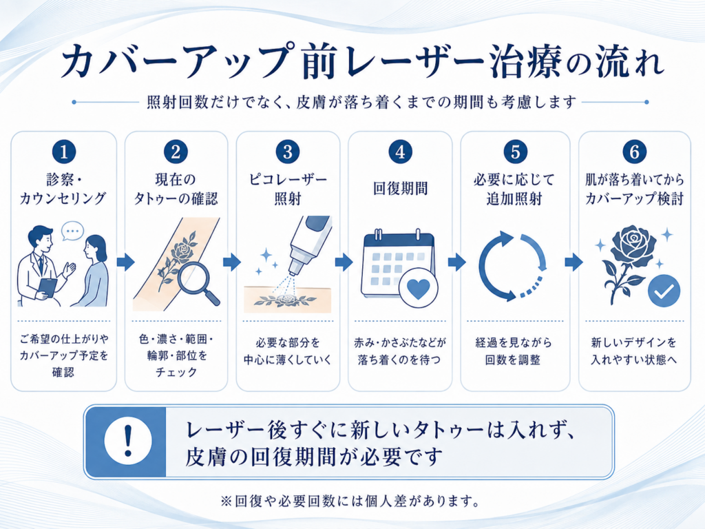 カバーアップ前にタトゥーを薄くするレーザー治療の流れ