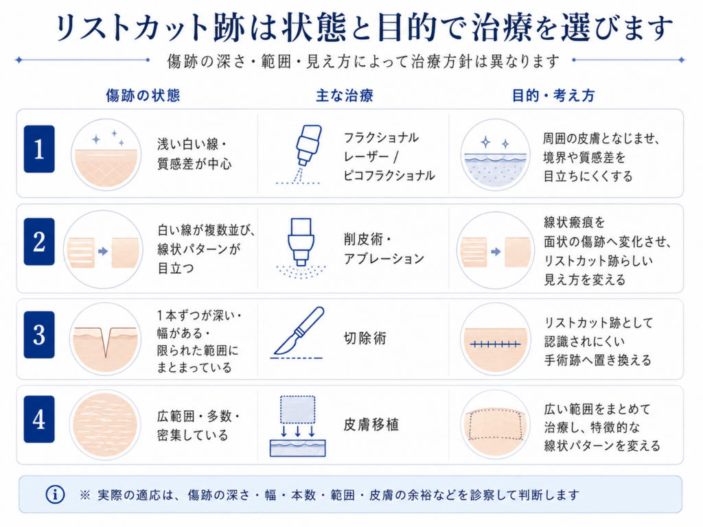 リストカット跡は状態と目的で治療を選びます