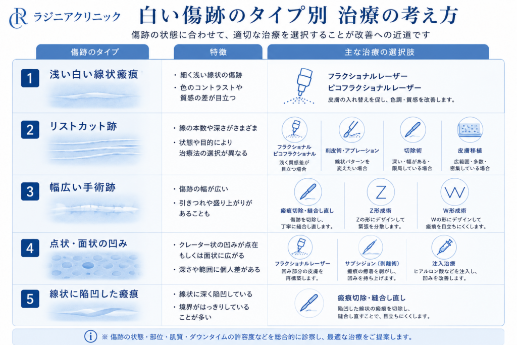 白い傷跡のタイプ別　治療の考え方