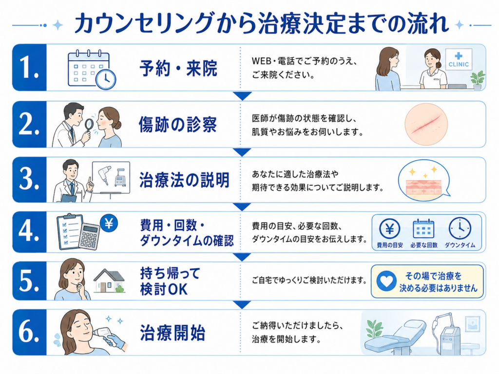 リストカット跡 カウンセリング 治療決定までの流れ